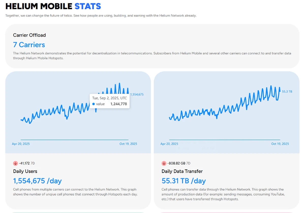 Helium Mobile stats dashboard showing daily users and data transfer